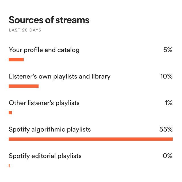 Spotify Algorithmic Promotion
